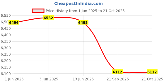 flipkart.com indianartvilla Copper Water Pot, 18 Liter (Brass knob) Bottled Water Dispenser indianartvilla Price History Graph from 1 Jun 2025 to 21 Oct 2025