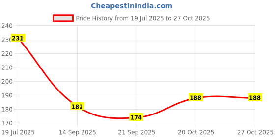 flipkart.com rati decor Copper Windchime rati decor Price History Graph from 19 Jul 2025 to 27 Oct 2025