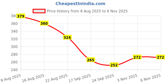 flipkart.com colbex Copper Windchime colbex Price History Graph from 8 Aug 2025 to 6 Nov 2025