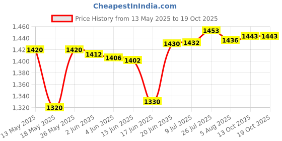 flipkart.com havok copper winding 750 W Juicer Mixer Grinder havok Price History Graph from 13 May 2025 to 19 Oct 2025