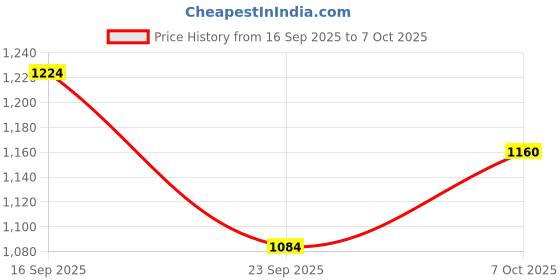 flipkart.com copperika 1600 ml Copper Bottle With Drinking Glass copperika Price History Graph from 16 Sep 2025 to 7 Oct 2025