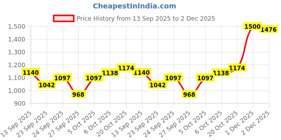 flipkart.com copperika Venus Bedroom Copper Water Bottle Jar With Glass Original With Ayurvedic Ben 1300 ml Bottle With Drinking Glass copperika Price History Graph from 13 Sep 2025 to 2 Dec 2025