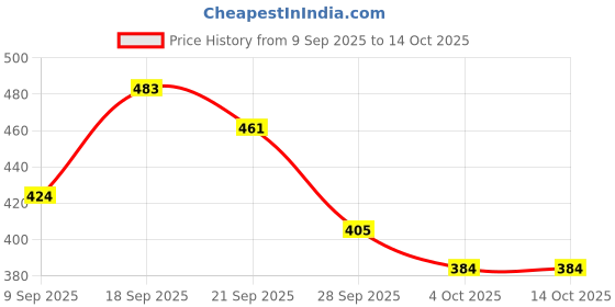flipkart.com copser Rich Quality|Breathable|Lightweight|Perfect Style Sneakers For Men copser Price History Graph from 9 Sep 2025 to 13 Oct 2025