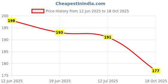 flipkart.com alornika Copy Book Sank Magic Practice Copy Book For Kids Magic Book For Kids alornika Price History Graph from 12 Jun 2025 to 18 Oct 2025