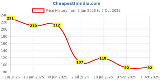 flipkart.com copy line A23 12V Alkaline – Compatible with MN21, LRV08, GP 23AE, 23A Battery copy line Price History Graph from 5 Jun 2025 to 7 Oct 2025