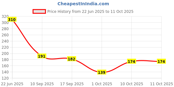 flipkart.com copy line A23 23A 12V Alkaline– Ideal for Car Remotes, Gadgets, and MoreBattery copy line Price History Graph from 22 Jun 2025 to 10 Oct 2025