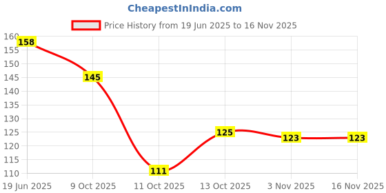 flipkart.com rectitude Copybook for Kids - Print Handwriting Workbook-Reusable Writing Practice Book Regular Notebook Rule 40 Pages rectitude Price History Graph from 19 Jun 2025 to 16 Nov 2025
