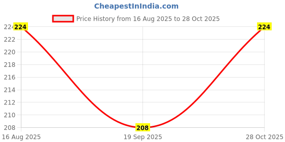 flipkart.com biway Copy_Heavy Duty Caster Black Screw Wheels for Rolling Computer Chairs Appliance Furniture Caster biway Price History Graph from 16 Aug 2025 to 28 Oct 2025