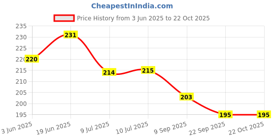 flipkart.com m y COR + 4 HOOK Stainless Steel Wall Shelf m y Price History Graph from 3 Jun 2025 to 22 Oct 2025
