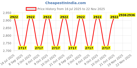 flipkart.com cora exim Cradle, Ghodiyu, Palna, Newborn Baby Cradle with Mosquito Net/ Cotton Hammock Bassinet cora exim Price History Graph from 16 Jul 2025 to 22 Nov 2025