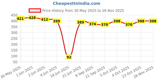 flipkart.com cora exim Cradle Leg vaccum Rubber pad for Round Pipe Cradle Standard Crib cora exim Price History Graph from 30 May 2025 to 24 Nov 2025