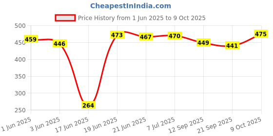 flipkart.com cora exim Cradle Leg vaccum Rubber pad for Square Pipe Cradle Standard Crib cora exim Price History Graph from 1 Jun 2025 to 9 Oct 2025