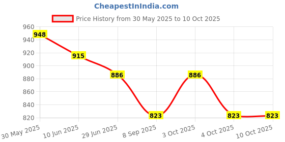 flipkart.com cora exim Soft Cloth Swing New Born Baby Cradle/Ghodiyu Cotton Hammock with Net cora exim Price History Graph from 30 May 2025 to 10 Oct 2025