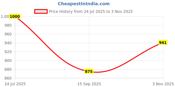 flipkart.com coracao 100 W Qualcomm 3.0 Turbo Car Charger coracao Price History Graph from 24 Jul 2025 to 3 Nov 2025