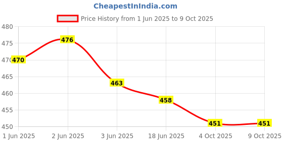 flipkart.com Coracao Bass Sub woofer for PC Laptop /Desktop Speaker 6 W Laptop/Desktop Speaker Price History Graph from 1 Jun 2025 to 9 Oct 2025