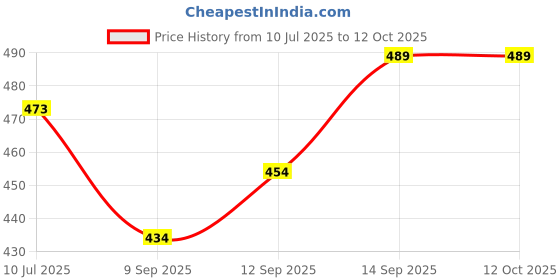 flipkart.com Coracao CR-CS601 6 W Laptop/Desktop Speaker Price History Graph from 10 Jul 2025 to 12 Oct 2025