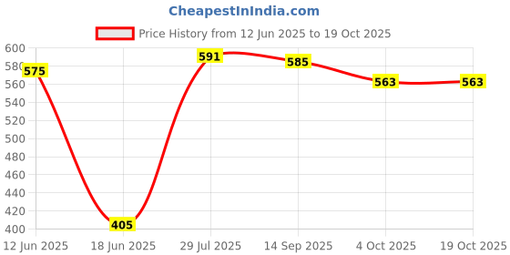 flipkart.com Coracao Fame 5 watt Laptop/Desktop Speaker 6 W Bluetooth Laptop/Desktop Speaker Price History Graph from 12 Jun 2025 to 18 Oct 2025