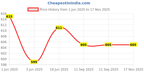 flipkart.com Coracao FM Radio with Bluetooth Speaker - Portable & Wireless Sound System FM Radio FM Radio Price History Graph from 1 Jun 2025 to 17 Nov 2025