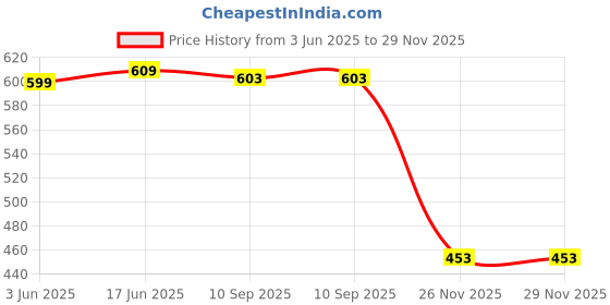 flipkart.com Coracao Pocket Blast Bluetooth Speaker | FM, USB/SD Card, AUX Radio FM Radio Price History Graph from 3 Jun 2025 to 29 Nov 2025
