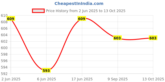 flipkart.com Coracao Pocket Blast Speaker with Bluetooth, FM, USB/SD Card, and AUX Radio FM Radio Price History Graph from 2 Jun 2025 to 12 Oct 2025