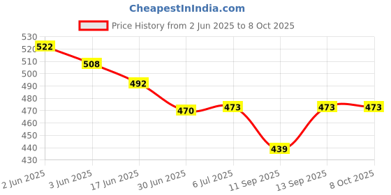 flipkart.com Coracao Pureview Transparent Wireless and Bluetooth Rechargeable Mouse Wireless OpticalGaming Mousewith Bluetooth Price History Graph from 2 Jun 2025 to 7 Oct 2025