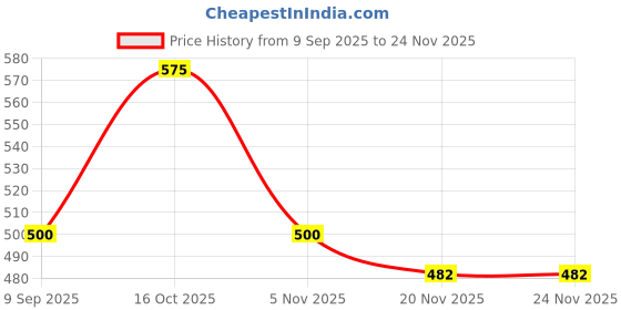 flipkart.com Coracao TRENDING JX-M11 CS Bass Sub woofer for PC Laptop /Desktop Speaker 6 W Laptop/Desktop Speaker Price History Graph from 9 Sep 2025 to 24 Nov 2025