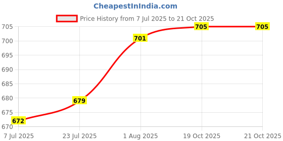 flipkart.com nayasa CORAL 1500 BR Serve Casserole nayasa Price History Graph from 7 Jul 2025 to 21 Oct 2025