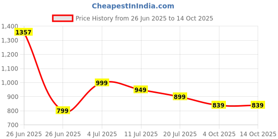 flipkart.com greenchef Coral 5 L Induction Bottom Pressure Cooker greenchef Price History Graph from 26 Jun 2025 to 14 Oct 2025