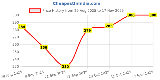 flipkart.com totem Coral 60 Blue Pens | Fragrance Ink | 0.7 mm Tip | Students & Office Use Ball Pen totem Price History Graph from 29 Aug 2025 to 16 Nov 2025