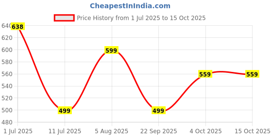 flipkart.com greenchef Coral Aluminium Non Induction Base 1.5 L Pressure Cooker greenchef Price History Graph from 1 Jul 2025 to 15 Oct 2025