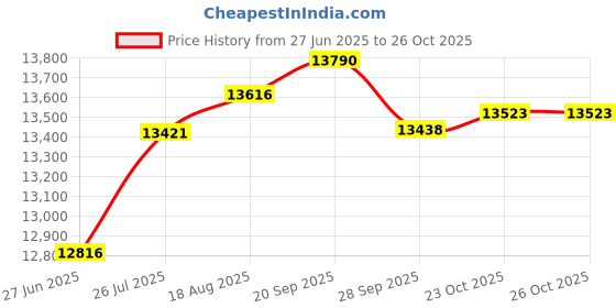 flipkart.com hindware Coral Black 4 Burner Slimmest | Top Knob | Black Body | Stainless Steel Manual Hob hindware Price History Graph from 27 Jun 2025 to 25 Oct 2025