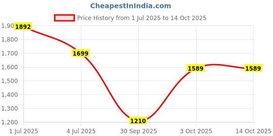 flipkart.com greenchef Coral Combo 2 L, 3 L, 5 L Induction Bottom Pressure Cooker greenchef Price History Graph from 1 Jul 2025 to 14 Oct 2025