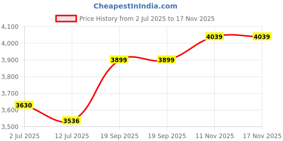 flipkart.com cello Coral High Powered Brass Burners with Manual Ignition, ISI Certified Stainless Steel Manual Gas Stove cello Price History Graph from 2 Jul 2025 to 17 Nov 2025
