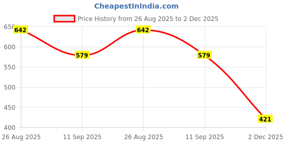 flipkart.com coral india Conch coral india Price History Graph from 26 Aug 2025 to 2 Dec 2025