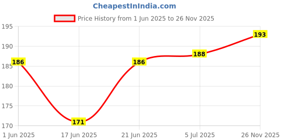 flipkart.com coral india Fluorocarbon Fishing Line coral india Price History Graph from 1 Jun 2025 to 26 Nov 2025