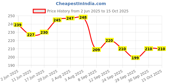 flipkart.com coral india Fluorocarbon Fishing Line coral india Price History Graph from 2 Jun 2025 to 15 Oct 2025