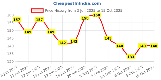 flipkart.com coral india Fluorocarbon Fishing Line coral india Price History Graph from 3 Jun 2025 to 15 Oct 2025