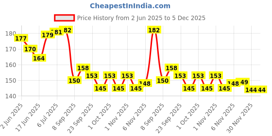 flipkart.com coral india Fluorocarbon Fishing Line coral india Price History Graph from 2 Jun 2025 to 5 Dec 2025