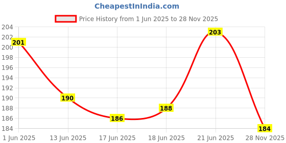 flipkart.com coral india Fluorocarbon Fishing Line coral india Price History Graph from 1 Jun 2025 to 28 Nov 2025