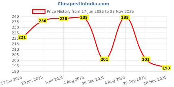 flipkart.com coral india Fluorocarbon Fishing Line coral india Price History Graph from 17 Jun 2025 to 28 Nov 2025
