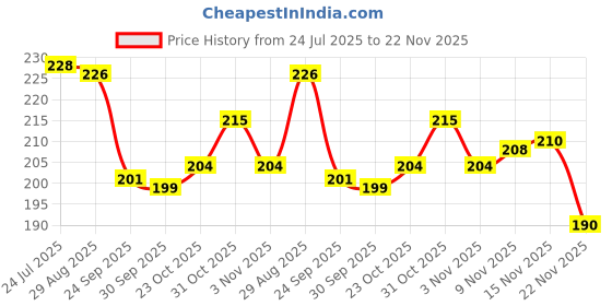 flipkart.com coral india Fluorocarbon Fishing Line coral india Price History Graph from 24 Jul 2025 to 22 Nov 2025