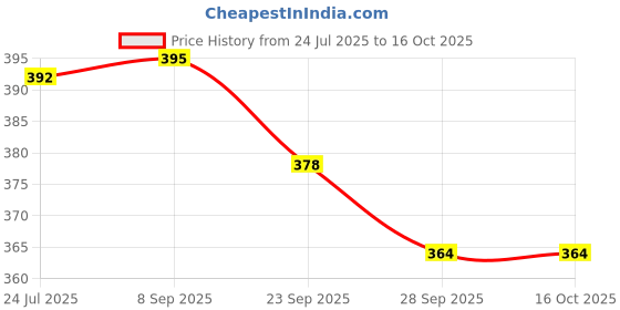 flipkart.com coral india Fluorocarbon Fishing Line coral india Price History Graph from 24 Jul 2025 to 16 Oct 2025