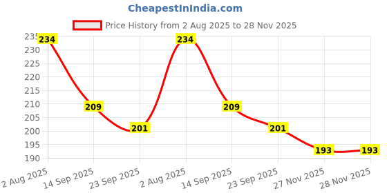 flipkart.com coral india Fluorocarbon Fishing Line coral india Price History Graph from 2 Aug 2025 to 28 Nov 2025