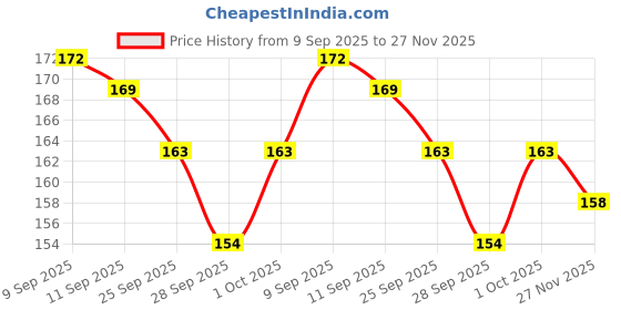 flipkart.com coral india Fluorocarbon Fishing Line coral india Price History Graph from 9 Sep 2025 to 27 Nov 2025