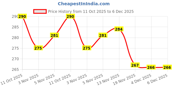 flipkart.com coral india Monofilament Fishing Line coral india Price History Graph from 11 Oct 2025 to 6 Dec 2025