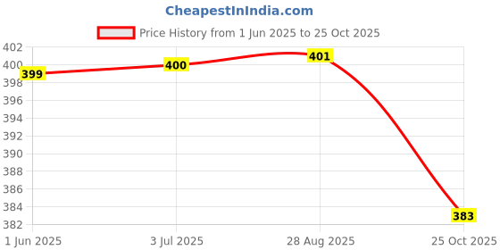 flipkart.com coral india Monofilament Fishing Line coral india Price History Graph from 1 Jun 2025 to 25 Oct 2025