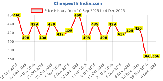 flipkart.com coral india Monofilament Fishing Line coral india Price History Graph from 10 Sep 2025 to 3 Dec 2025