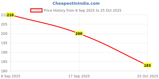 flipkart.com coral india Monofilament Fishing Line coral india Price History Graph from 8 Sep 2025 to 25 Oct 2025
