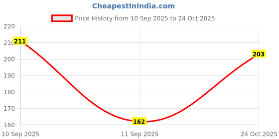 flipkart.com coral india Monofilament Fishing Line coral india Price History Graph from 10 Sep 2025 to 24 Oct 2025