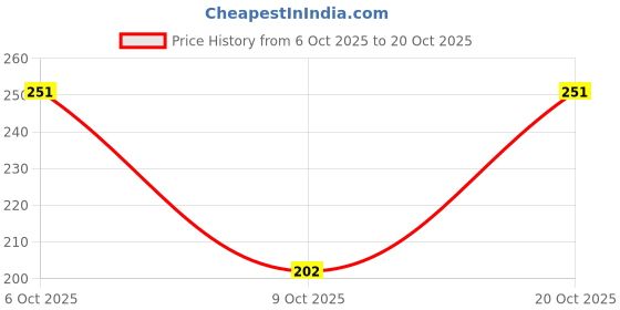 flipkart.com coral india Spinner Bait Brass Fishing Lure coral india Price History Graph from 6 Oct 2025 to 20 Oct 2025